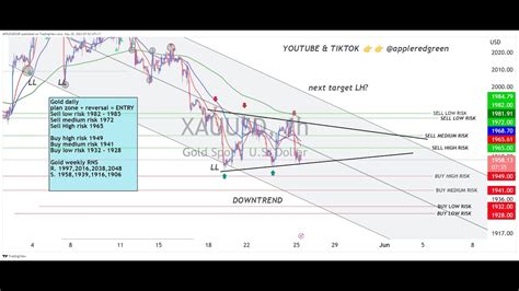 LIVE XAUUSD GOLD ANALYSIS FORECAST LIVE TRADING FOREX AND GOLD GOLD