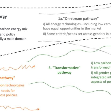 Alternative Pathways Framework To Analyze Gender Perspectives On Energy