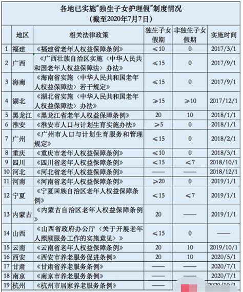 2020年护理假多少天 2020独生子女陪护假国家规定几天万年历