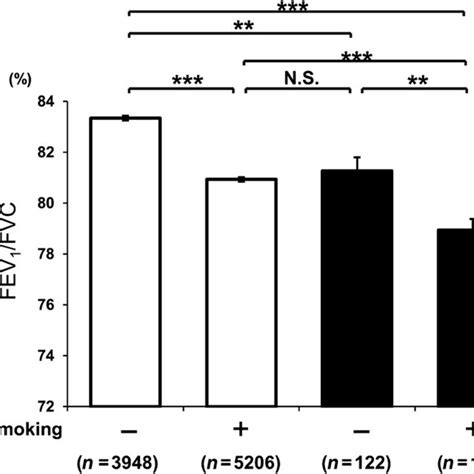 Comparison Of Fev1 Fvc Values According To The Presence Or Absence Of Download Scientific