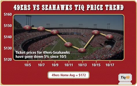 Image detail for -49ersnews.com – 49ers vs Seahawks: Ticket Price Trend ...