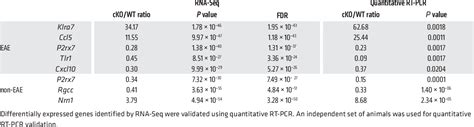 Table 2 From The X Linked Histone Demethylase Kdm6a In Cd4 T