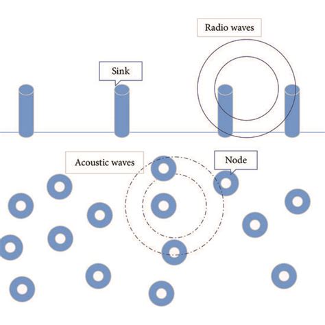 Architecture Of A Typical Underwater Sensor Node Download Scientific