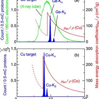 A Measured Energy Spectra Of The Primary X Rays From The Ge Target For