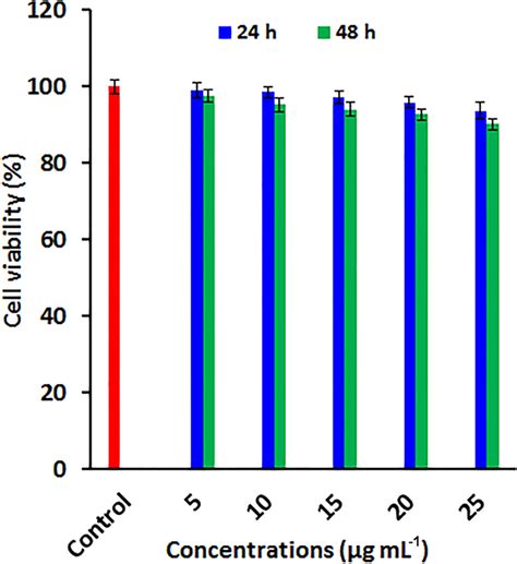 In Vitro Cytocompatibility Assay Results Of C60ptigo Nanocomposite