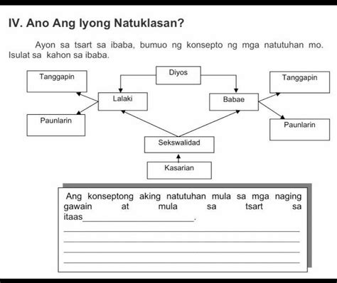 Ang Konseptong Aking Natutunan Mulabsa Mga Gawain At Mula Sa Tsart Sa