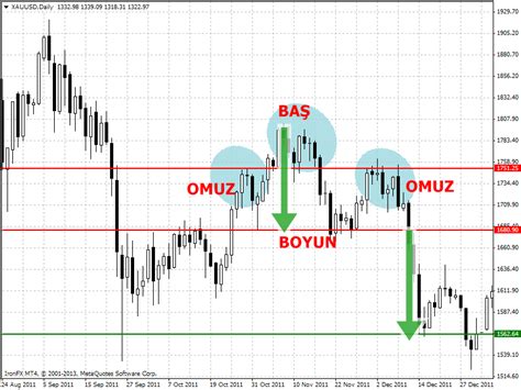 Obo Ve Tobo Formasyonlar Foreks Trend