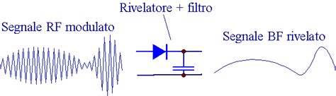 FUNZIONAMENTO DELLA RADIO