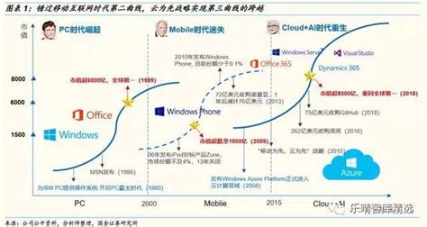 微軟大象轉身，重返全球市值第一 每日頭條