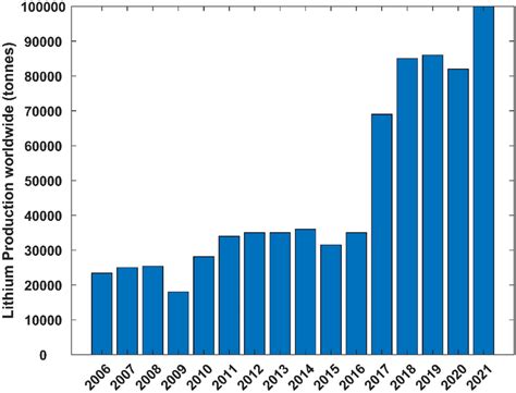 Global lithium production from 2006 to 2021, expressed as tonnes of ...