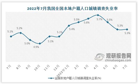 2022年7月中国全国城镇调查失业率数据统计观研报告网