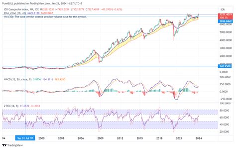 Idx Dly Composite Chart Image By Purebull Tradingview