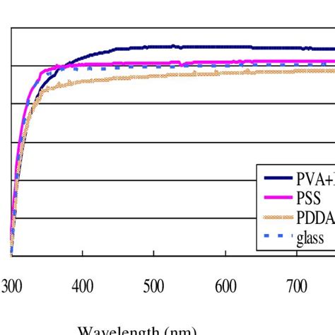 Surface Zeta Potentials Of Various Films Before And After Exposure To