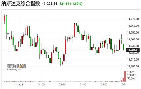 美股收盘：三大指数集体收跌 纳指跌约1 特斯拉大跌近7