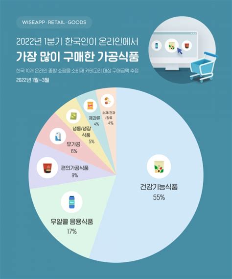 2022년 1분기 한국인이 온라인에서 많이 구매한 상품은 매드타임스 MADTimes