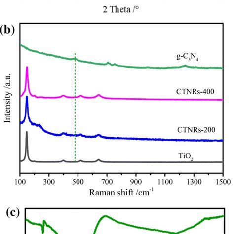 Nanotube Confinement Induced G C3N4 TiO2 Nanorods With Rich Oxygen