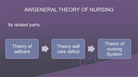 Orems Self Care Theory Ppt