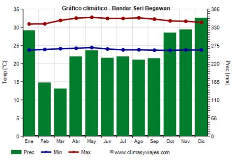 Clima en Brunéi temperatura lluvia cuándo ir Climas y Viajes