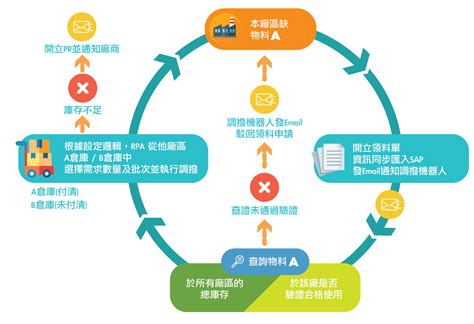 RPA 機器人流程自動化