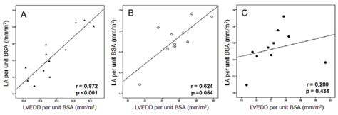 Correlation Between The Left Ventricular End Diastolic Diameter