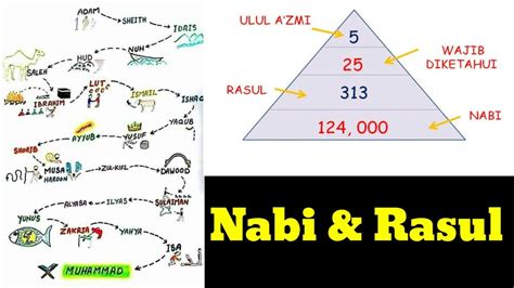 313 Nama Nama Nabi Dan Rasul Amiyatekaufman