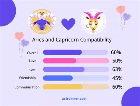 Aries And Capricorn Compatibility Love Sex Friendship Communication