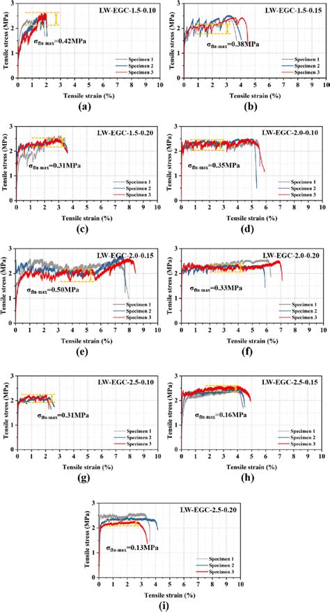 Typical Stress Strain Curves Of Lw Egcs Download High Resolution Scientific Diagram