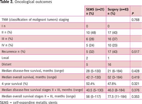 Table 2 From Comparison Of The Long Term Oncological Outcomes Of Stent