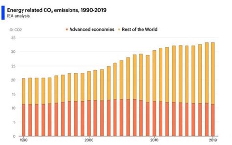 Grafico Che Illustra L Incremento In Emissioni Di Co Dal Al