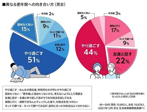 【男性の更年期の意識実態調査】 更年期を「認めたくない」男性は女性の3倍！ それでも、妻には理解を求める男ごころ 花王 生活者情報開発部「くらしの研究」にて、11月1日公開 花王株式会社の