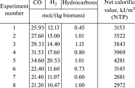 Composition of gas and its net calorific value | Download Scientific ... 