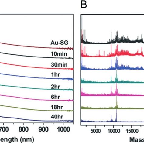 Temporal Evolution Of UV Vis Spectra A And MALDI Mass Spectra B Of