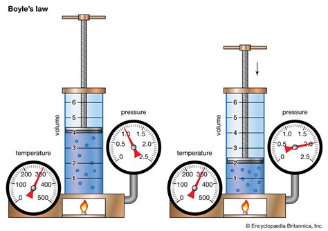 Boyle’s law | Definition, Equation, & Facts | Britannica