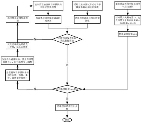 一种柔直换流阀功率模块通流回路杂散电感设计评估方法与流程