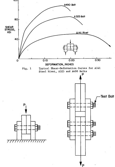 Shear Strength Of Bolts Chart