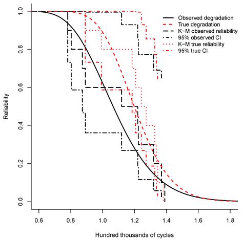 Applied Sciences Free Full Text Reliability Analysis Based On A