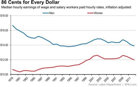 Does Gender Wage Gap Exist Providing Statistical Graphs Showing Positive Results Information