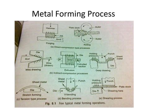 Ppt Metal Forming Process Powerpoint Presentation Free Download Id2860212