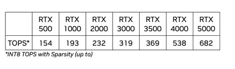 NVIDIA introduces RTX 500/1000 ADA Generation adapters for AI ...