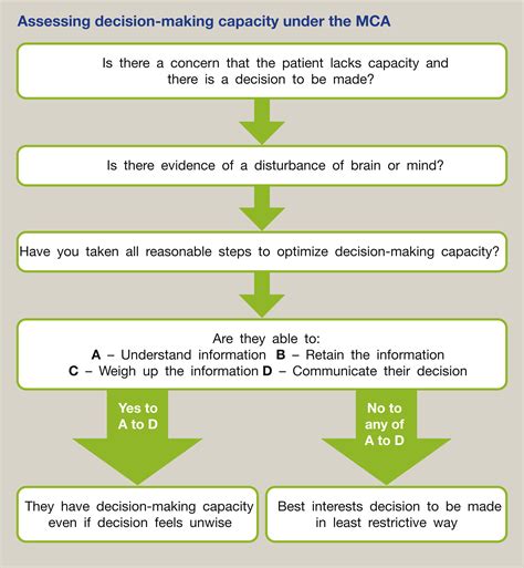 Assessment Of Mental Capacity And Decision Making Medicine