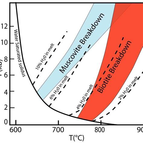 2: Phase diagram of common partial melting reaction in metasediments... | Download Scientific ...