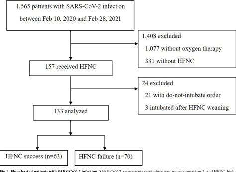 Figure 1 From Rox Index And Spo2 Fio2 Ratio For Predicting High Flow Nasal Cannula Failure In