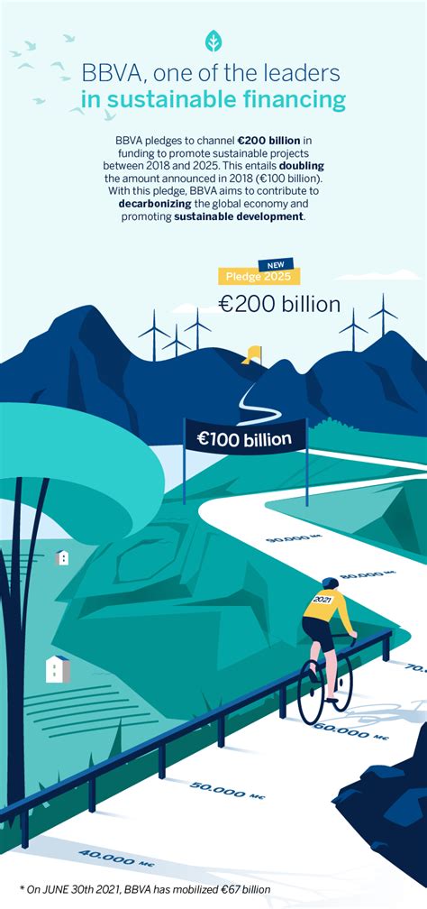 What Is Sustainable Financing And How Is It Regulated