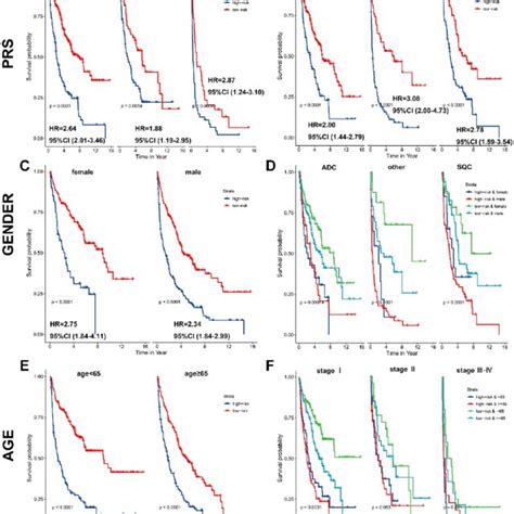 Evaluating Prs Signatures In Validation Sets A C Risk Score