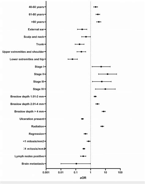 Adjusted Odds Ratio Aor With Confidence Interval For Tumor