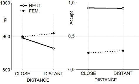 Behavioral Results In Experiment 1 Left Reaction Times Right