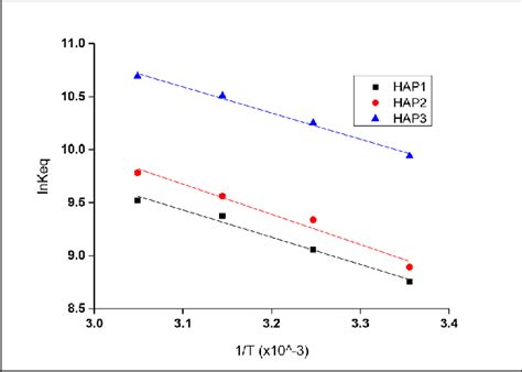 Van T Hoff Plot Of Fluoride Sorption Onto Sorbents 10 5 Mg L Of