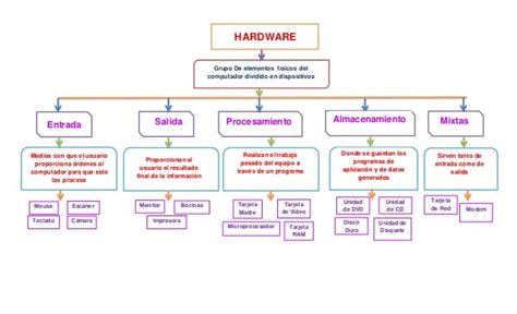 Un Mapa Conceptual De Hardware