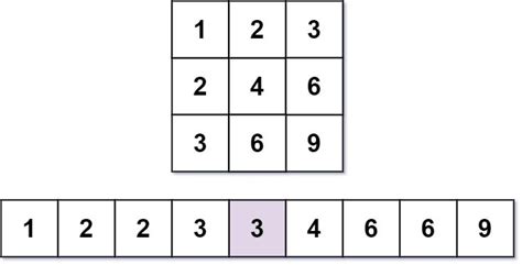 Kth Smallest Number In Multiplication Table Leetcode Wiki