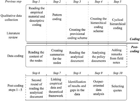 Step By Step Description Of The Coding And Post Coding Guide Note That Download Scientific